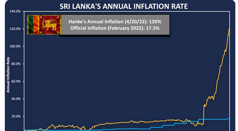 பணவீக்கம் 120%.. கொடிய சுழலில் உள்ள இலங்கை: உலகின் முன்னணி பொருளாதார நிபுணர் அறிக்கை  